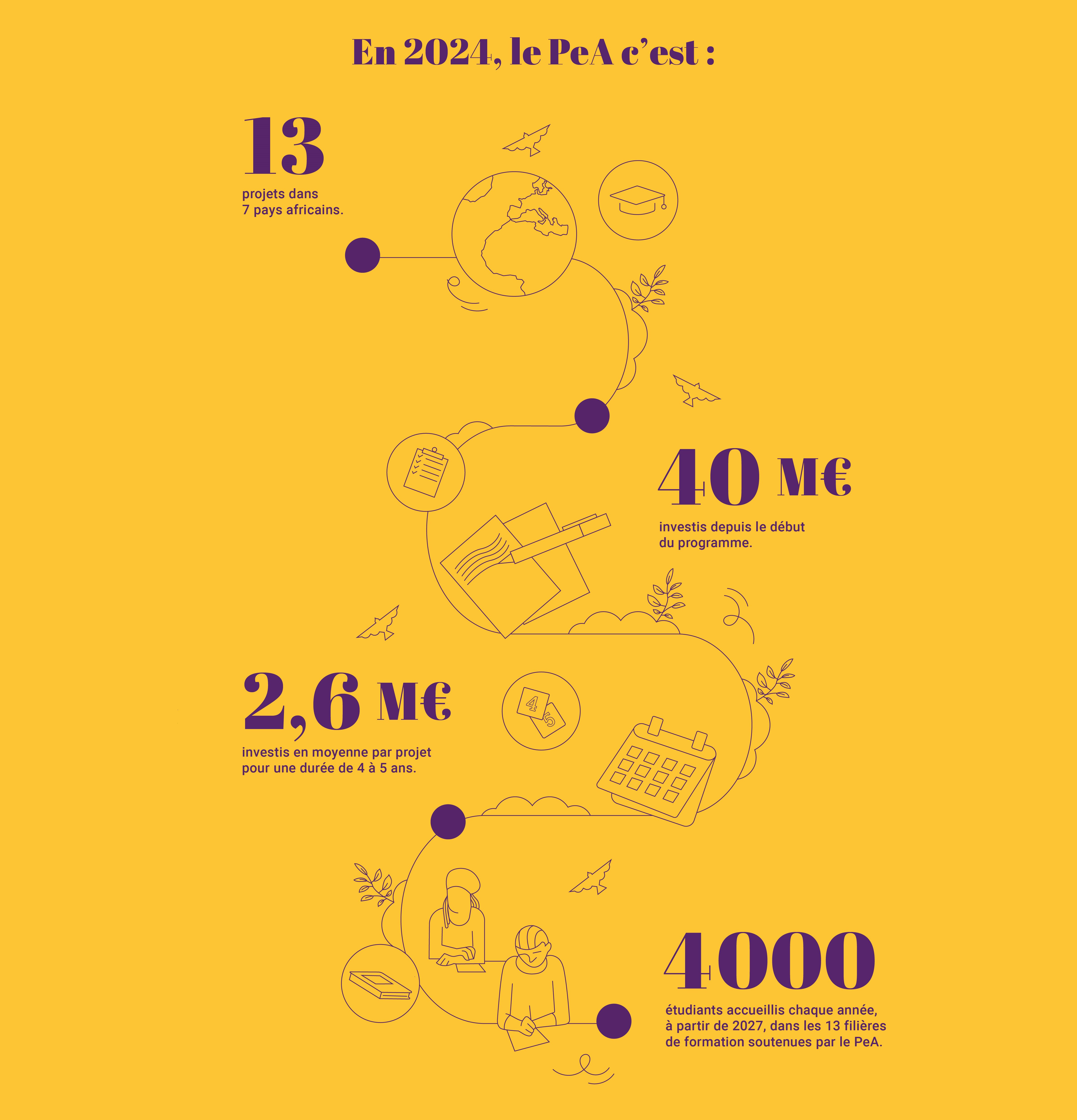 PeA Infographie Chiffres