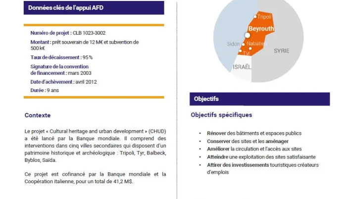 Résumé d'évaluation - Programme de valorisation du patrimoine et de développement urbain à Tyr et à Tripoli, Liban