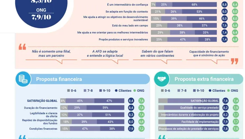 Resultados da primeira pesquisa de clientes da AFD